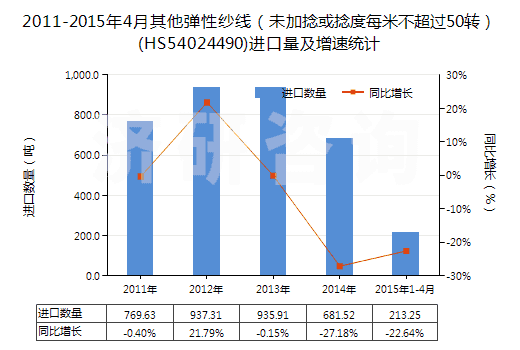 2011-2015年4月其他彈性紗線（未加捻或捻度每米不超過50轉）(HS54024490)進口量及增速統(tǒng)計